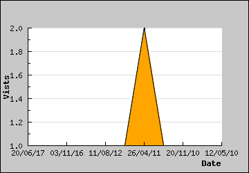 Visits Per Day