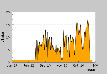 Visits Per Day