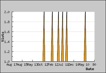 Visits Per Day