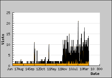 Visits Per Day