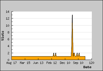 Visits Per Day