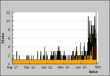 Visits Per Day