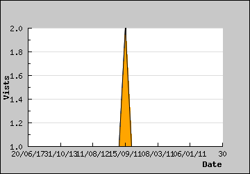 Visits Per Day