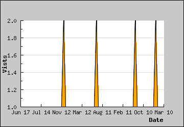 Visits Per Day