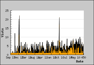 Visits Per Day