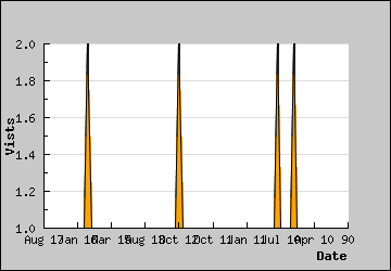 Visits Per Day