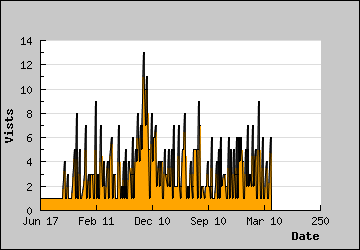 Visits Per Day