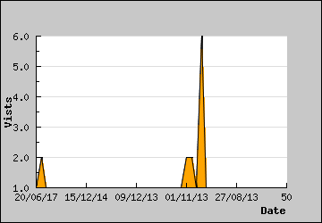 Visits Per Day