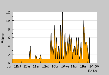 Visits Per Day