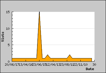 Visits Per Day