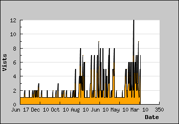 Visits Per Day