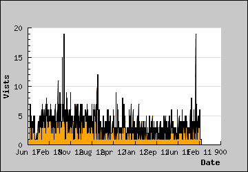 Visits Per Day