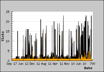 Visits Per Day