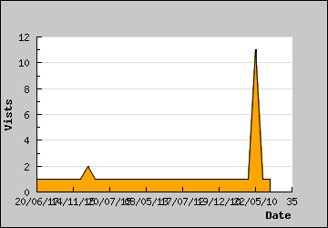 Visits Per Day