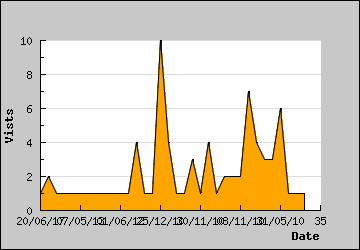 Visits Per Day