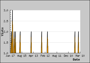 Visits Per Day