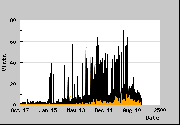 Visits Per Day