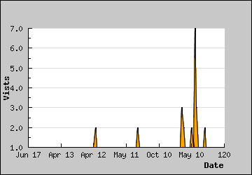 Visits Per Day