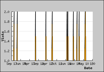 Visits Per Day