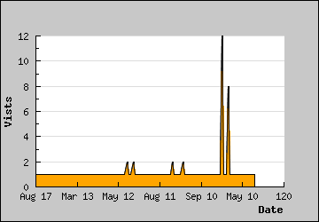 Visits Per Day