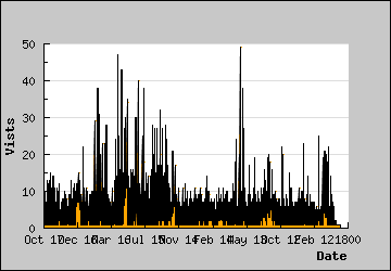 Visits Per Day