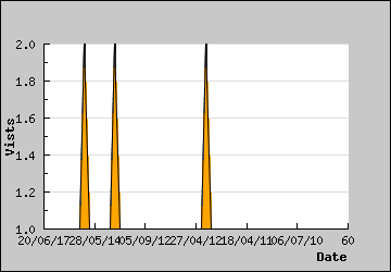 Visits Per Day