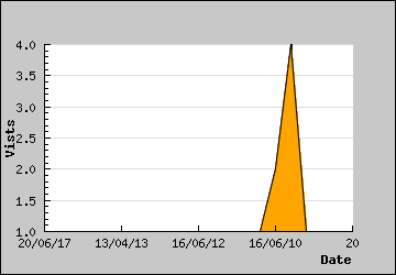 Visits Per Day