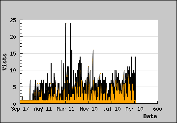 Visits Per Day