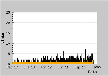 Visits Per Day