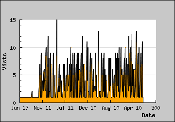 Visits Per Day