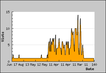 Visits Per Day