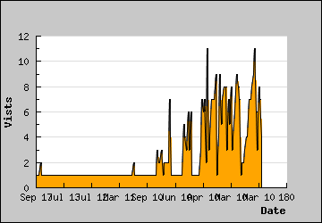 Visits Per Day