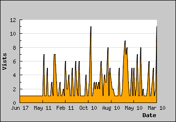 Visits Per Day