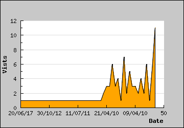 Visits Per Day