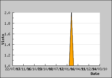 Visits Per Day