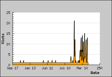 Visits Per Day