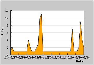 Visits Per Day