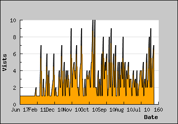 Visits Per Day