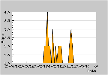 Visits Per Day