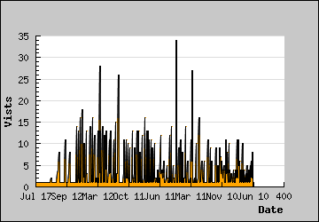 Visits Per Day