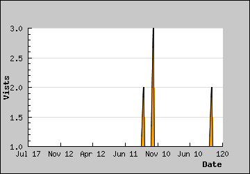 Visits Per Day