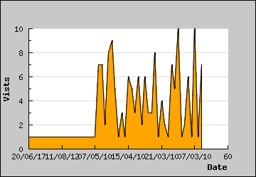 Visits Per Day