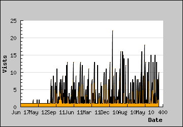 Visits Per Day