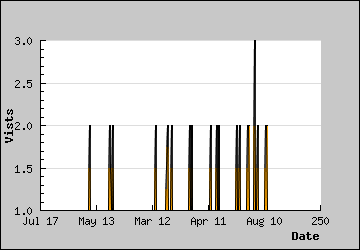 Visits Per Day