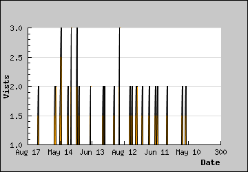 Visits Per Day