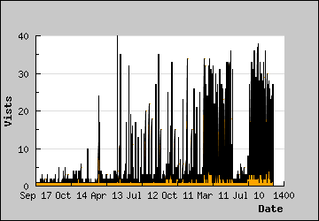 Visits Per Day