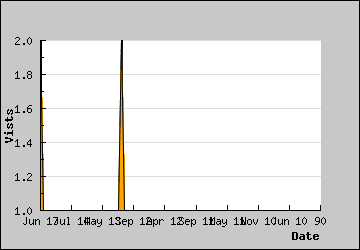 Visits Per Day