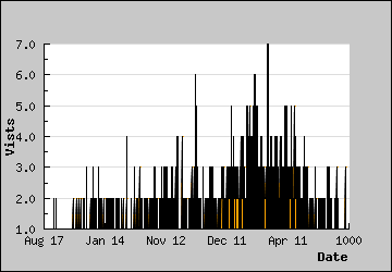 Visits Per Day