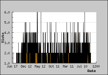 Visits Per Day