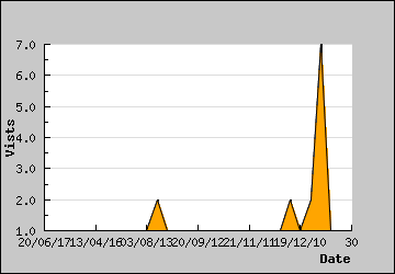 Visits Per Day